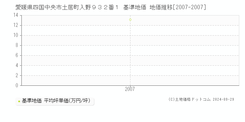 愛媛県四国中央市土居町入野９３２番１ 基準地価 地価推移[2007-2007]