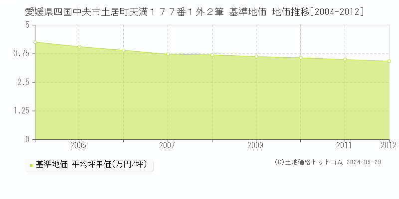 愛媛県四国中央市土居町天満１７７番１外２筆 基準地価 地価推移[2004-2012]