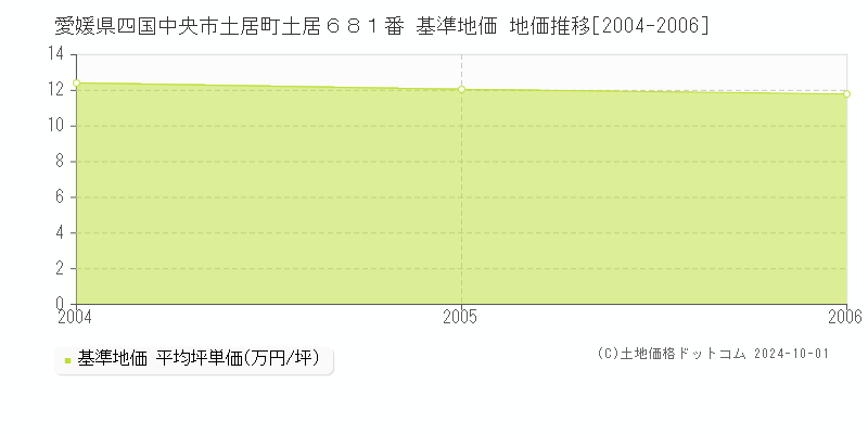 愛媛県四国中央市土居町土居６８１番 基準地価 地価推移[2004-2006]