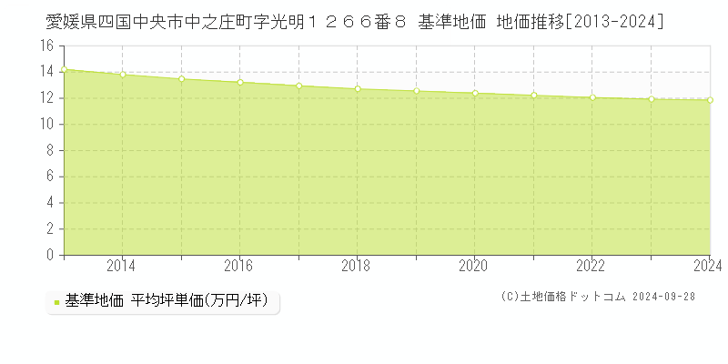 愛媛県四国中央市中之庄町字光明１２６６番８ 基準地価 地価推移[2013-2024]