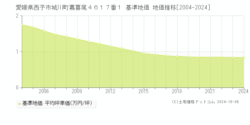 愛媛県西予市城川町嘉喜尾４６１７番１ 基準地価 地価推移[2004-2024]