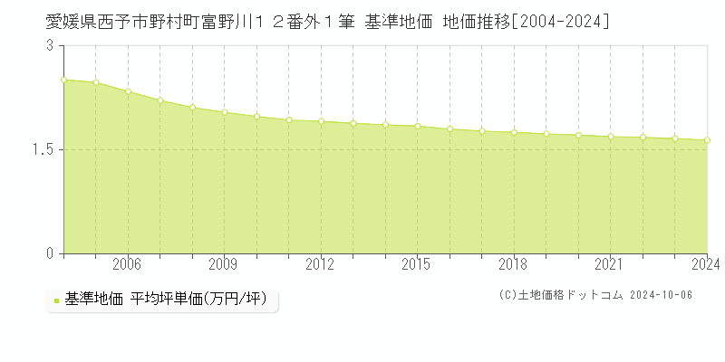 愛媛県西予市野村町富野川１２番外１筆 基準地価 地価推移[2004-2024]