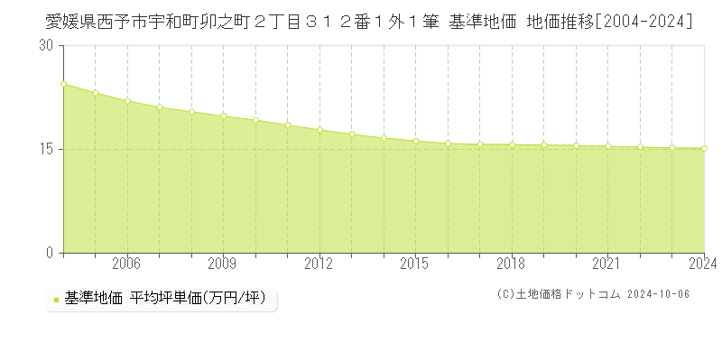 愛媛県西予市宇和町卯之町２丁目３１２番１外１筆 基準地価 地価推移[2004-2024]