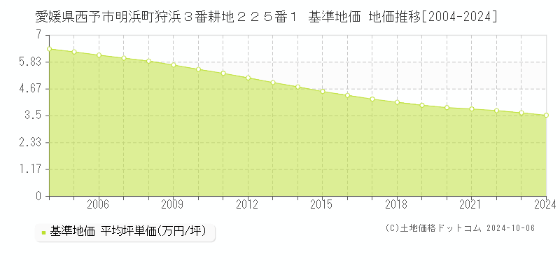 愛媛県西予市明浜町狩浜３番耕地２２５番１ 基準地価 地価推移[2004-2024]