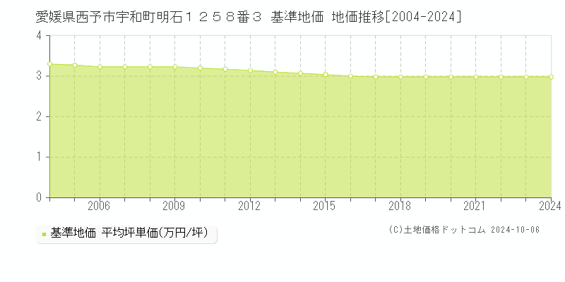 愛媛県西予市宇和町明石１２５８番３ 基準地価 地価推移[2004-2024]