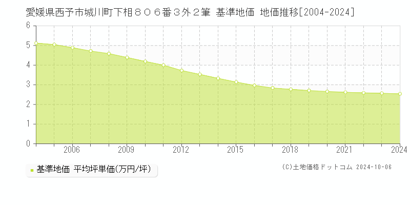 愛媛県西予市城川町下相８０６番３外２筆 基準地価 地価推移[2004-2024]