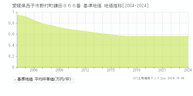 愛媛県西予市野村町鎌田８６６番 基準地価 地価推移[2004-2024]