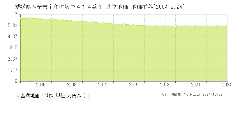 愛媛県西予市宇和町坂戸４１４番１ 基準地価 地価推移[2004-2024]