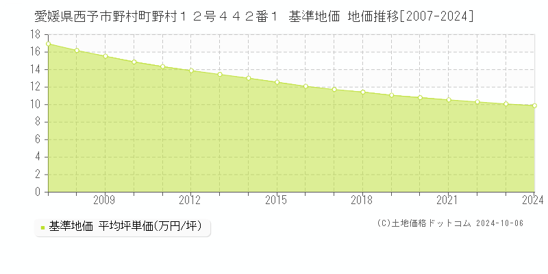 愛媛県西予市野村町野村１２号４４２番１ 基準地価 地価推移[2007-2024]