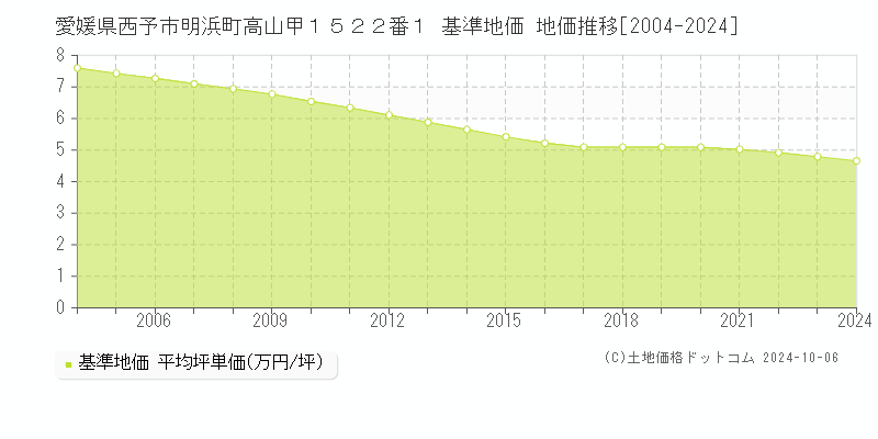 愛媛県西予市明浜町高山甲１５２２番１ 基準地価 地価推移[2004-2024]