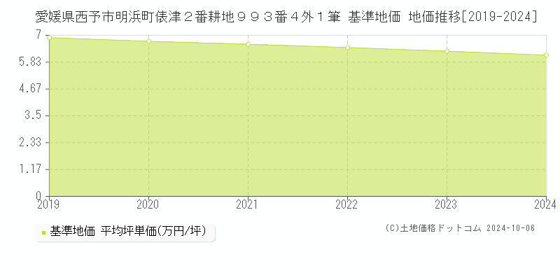 愛媛県西予市明浜町俵津２番耕地９９３番４外１筆 基準地価 地価推移[2019-2024]