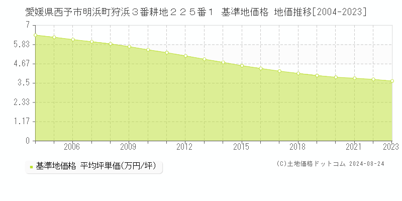 愛媛県西予市明浜町狩浜３番耕地２２５番１ 基準地価 地価推移[2004-2024]