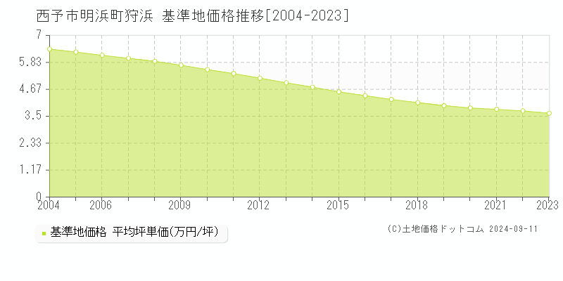 明浜町狩浜(西予市)の基準地価格推移グラフ(坪単価)[2004-2023年]