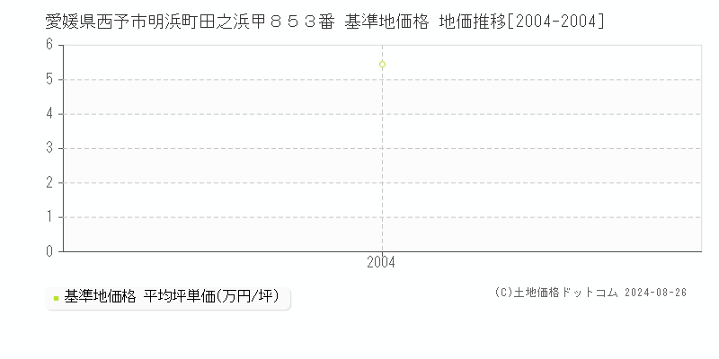 愛媛県西予市明浜町田之浜甲８５３番 基準地価 地価推移[2004-2004]