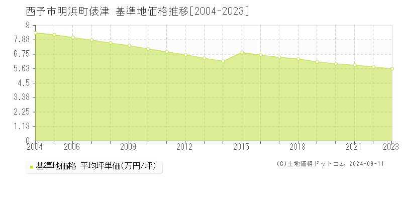 明浜町俵津(西予市)の基準地価格推移グラフ(坪単価)[2004-2023年]