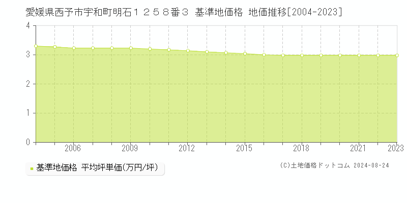 愛媛県西予市宇和町明石１２５８番３ 基準地価格 地価推移[2004-2023]