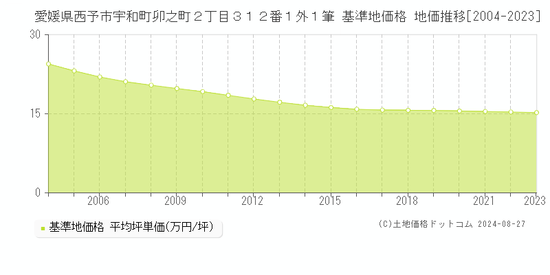 愛媛県西予市宇和町卯之町２丁目３１２番１外１筆 基準地価格 地価推移[2004-2023]