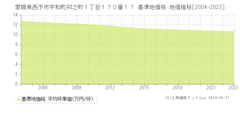 愛媛県西予市宇和町卯之町１丁目１７０番１７ 基準地価格 地価推移[2004-2023]