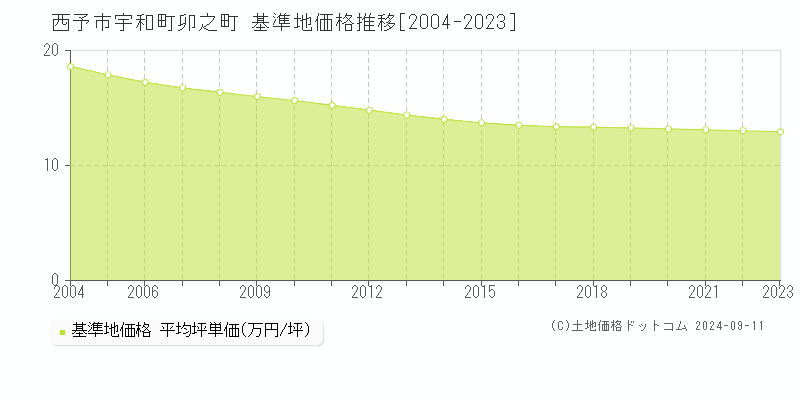 宇和町卯之町(西予市)の基準地価格推移グラフ(坪単価)[2004-2023年]