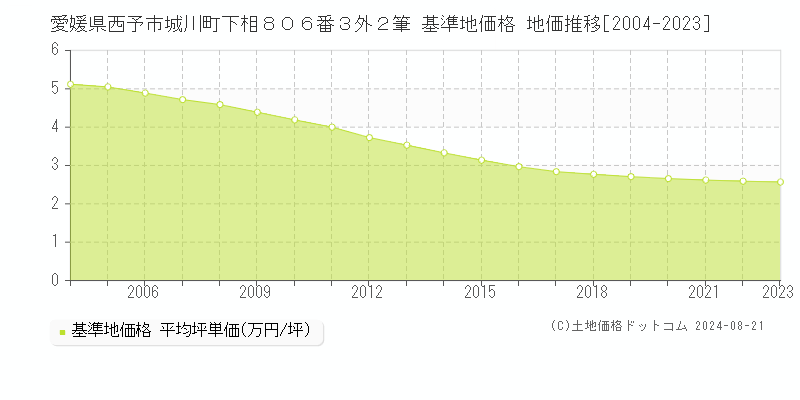 愛媛県西予市城川町下相８０６番３外２筆 基準地価 地価推移[2004-2024]