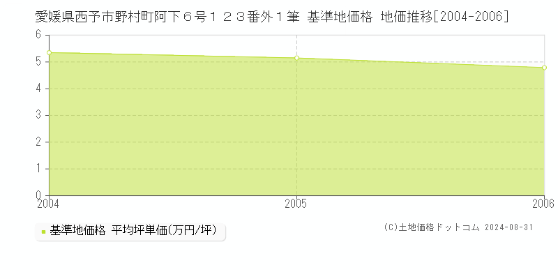 愛媛県西予市野村町阿下６号１２３番外１筆 基準地価格 地価推移[2004-2006]