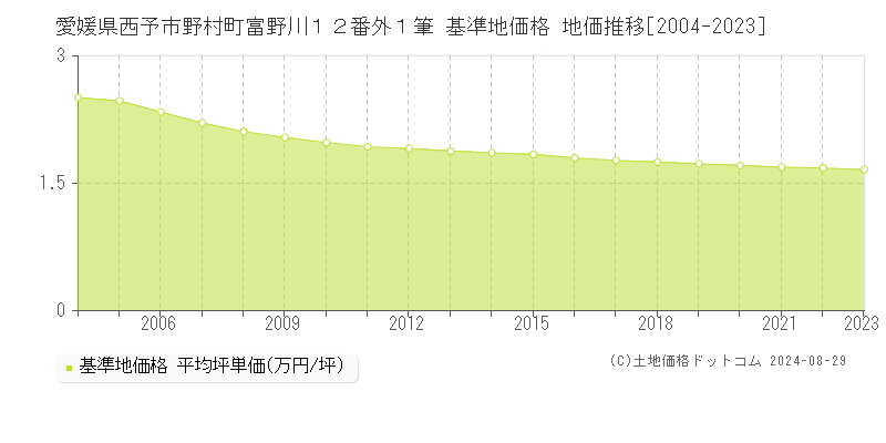 愛媛県西予市野村町富野川１２番外１筆 基準地価 地価推移[2004-2024]