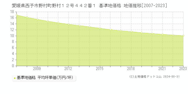 愛媛県西予市野村町野村１２号４４２番１ 基準地価格 地価推移[2007-2023]