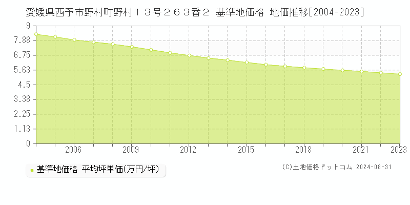 愛媛県西予市野村町野村１３号２６３番２ 基準地価 地価推移[2004-2024]