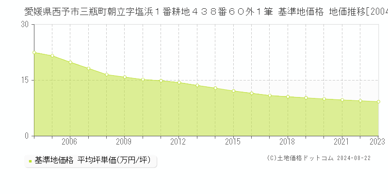 愛媛県西予市三瓶町朝立字塩浜１番耕地４３８番６０外１筆 基準地価格 地価推移[2004-2023]