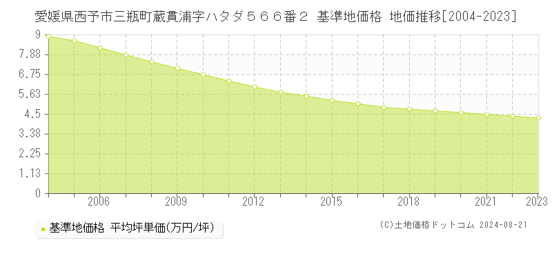 愛媛県西予市三瓶町蔵貫浦字ハタダ５６６番２ 基準地価 地価推移[2004-2024]