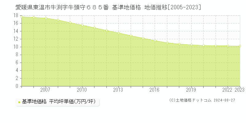 愛媛県東温市牛渕字牛頭守６８５番 基準地価 地価推移[2005-2024]