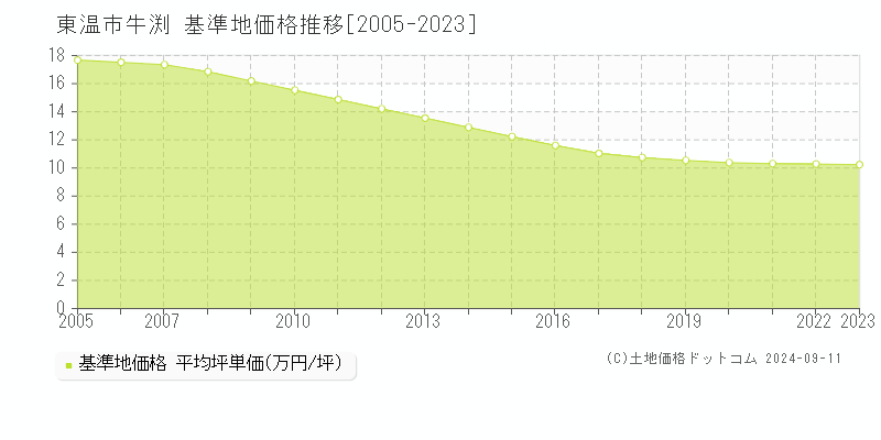 牛渕(東温市)の基準地価格推移グラフ(坪単価)[2005-2023年]