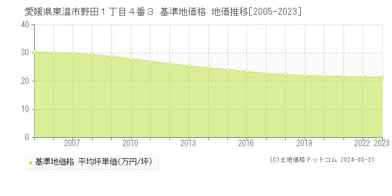 愛媛県東温市野田１丁目４番３ 基準地価格 地価推移[2005-2023]