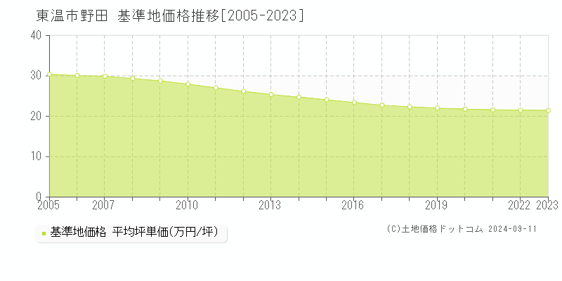 野田(東温市)の基準地価格推移グラフ(坪単価)[2005-2023年]