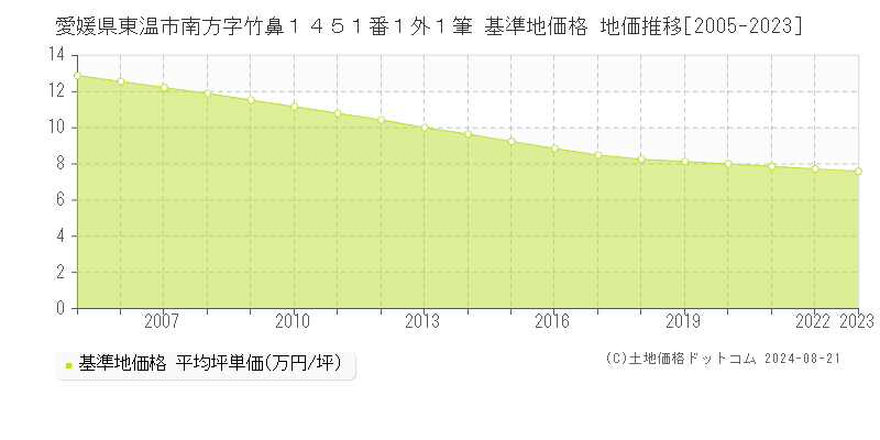 愛媛県東温市南方字竹鼻１４５１番１外１筆 基準地価 地価推移[2005-2024]