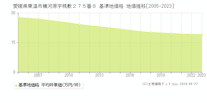 愛媛県東温市横河原字桟敷２７５番８ 基準地価格 地価推移[2005-2023]