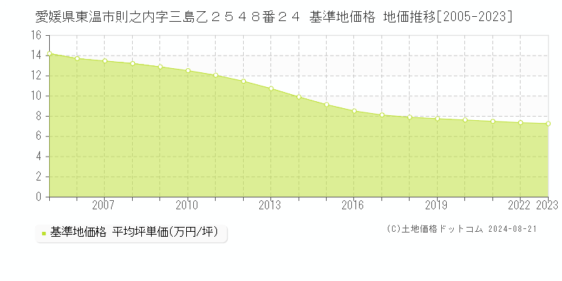 愛媛県東温市則之内字三島乙２５４８番２４ 基準地価格 地価推移[2005-2023]