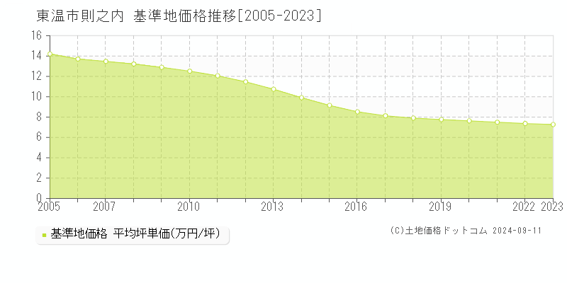 東温市則之内の基準地価推移グラフ 