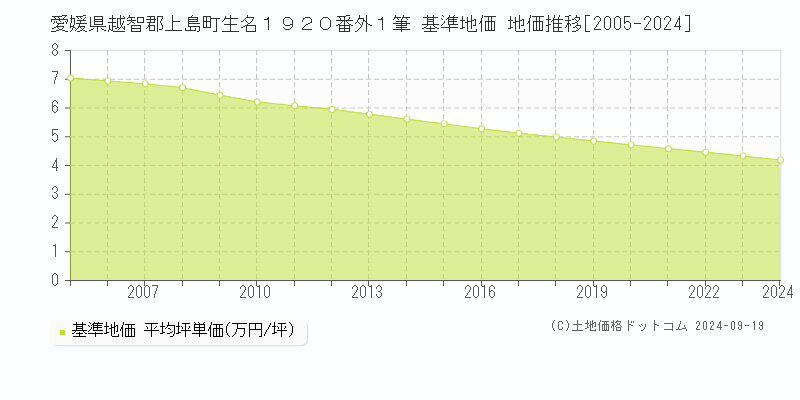 愛媛県越智郡上島町生名１９２０番外１筆 基準地価 地価推移[2005-2024]