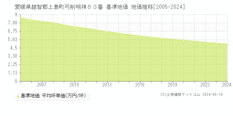 愛媛県越智郡上島町弓削明神８３番 基準地価 地価推移[2005-2024]