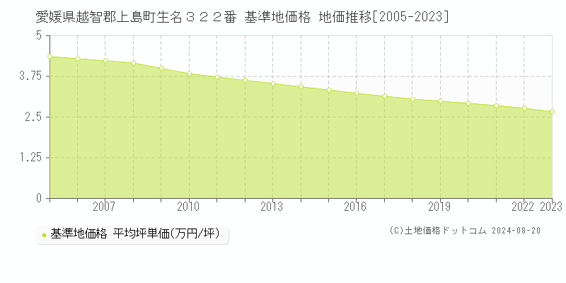 愛媛県越智郡上島町生名３２２番 基準地価格 地価推移[2005-2023]