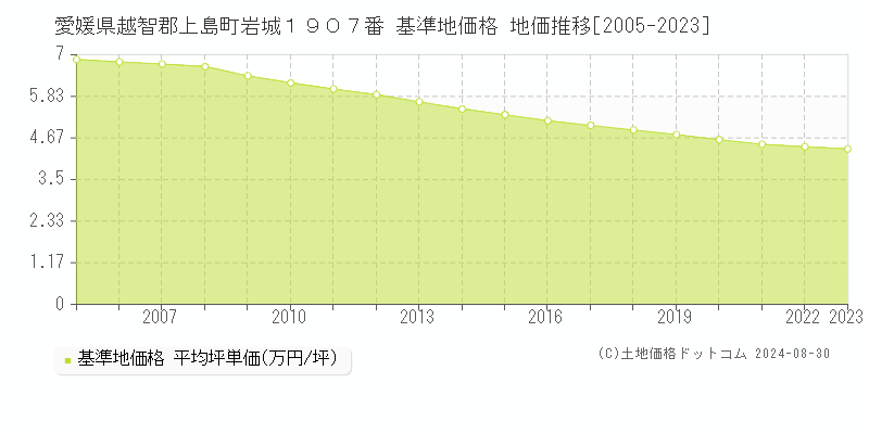 愛媛県越智郡上島町岩城１９０７番 基準地価 地価推移[2005-2024]