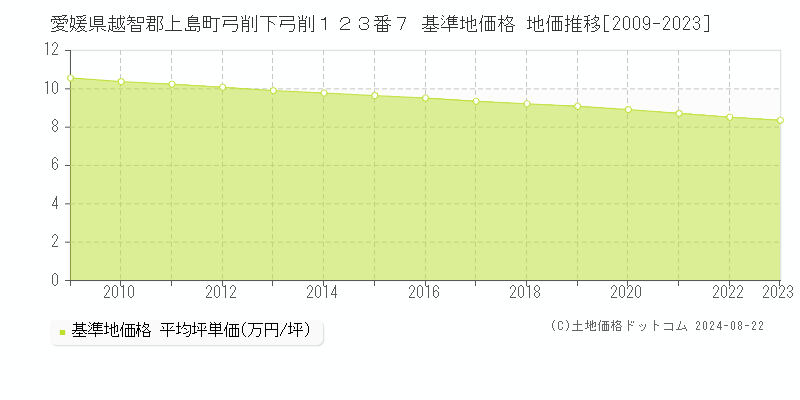 愛媛県越智郡上島町弓削下弓削１２３番７ 基準地価 地価推移[2009-2024]