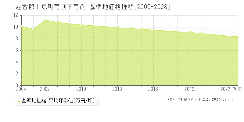 弓削下弓削(越智郡上島町)の基準地価格推移グラフ(坪単価)[2005-2023年]