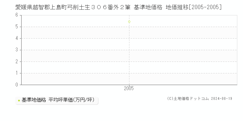 愛媛県越智郡上島町弓削土生３０６番外２筆 基準地価 地価推移[2005-2005]