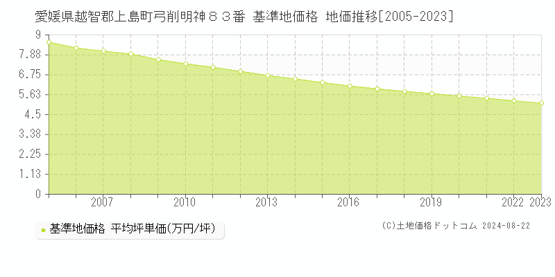 愛媛県越智郡上島町弓削明神８３番 基準地価格 地価推移[2005-2023]