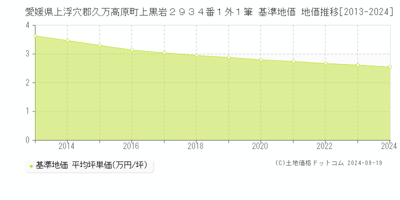 愛媛県上浮穴郡久万高原町上黒岩２９３４番１外１筆 基準地価 地価推移[2013-2024]