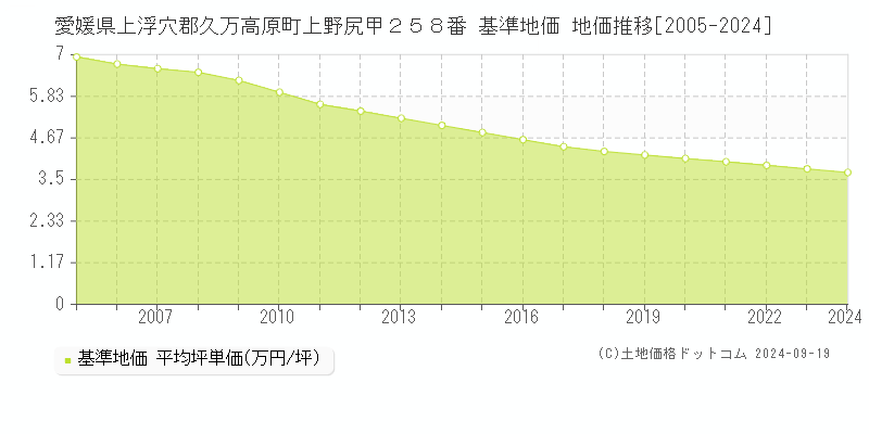 愛媛県上浮穴郡久万高原町上野尻甲２５８番 基準地価 地価推移[2005-2024]