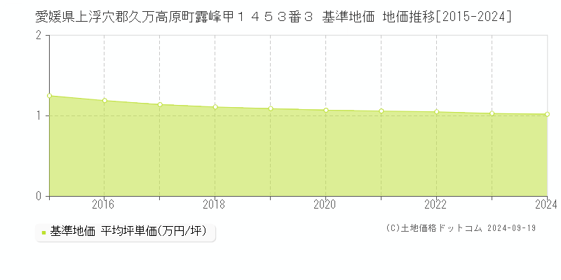 愛媛県上浮穴郡久万高原町露峰甲１４５３番３ 基準地価 地価推移[2015-2024]