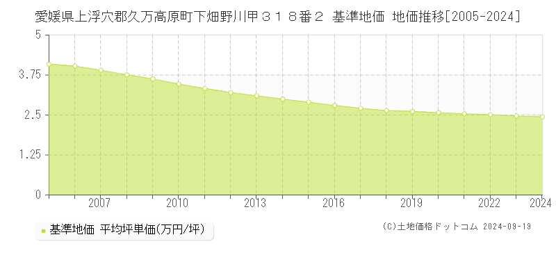 愛媛県上浮穴郡久万高原町下畑野川甲３１８番２ 基準地価 地価推移[2005-2024]